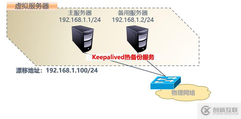 keepalived 雙機熱備配置文件詳解