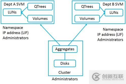 NetApp DataONTAP 集群模式 學(xué)習(xí)筆記1