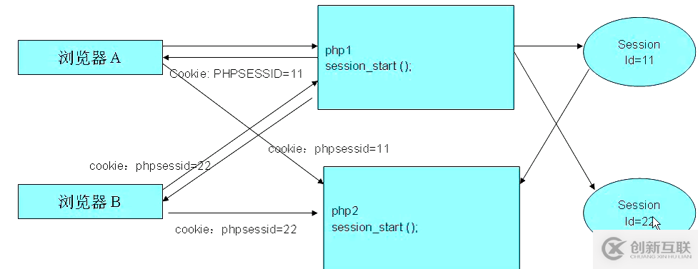 PHP中Session機(jī)制的原理是什么