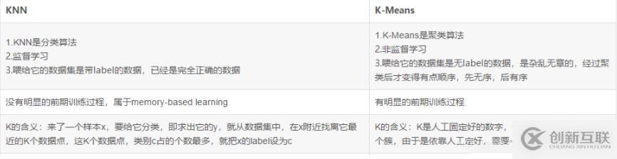 knn和k-means有哪些區(qū)別