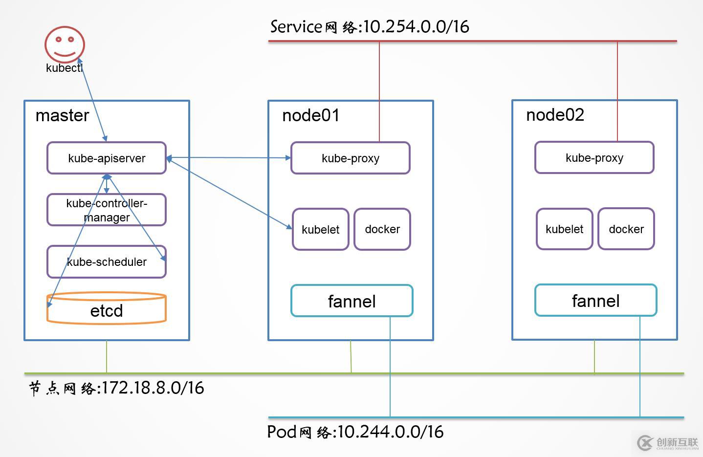 CentOS 7.5 使用 yum 安裝 Kubernetes 集群(二)