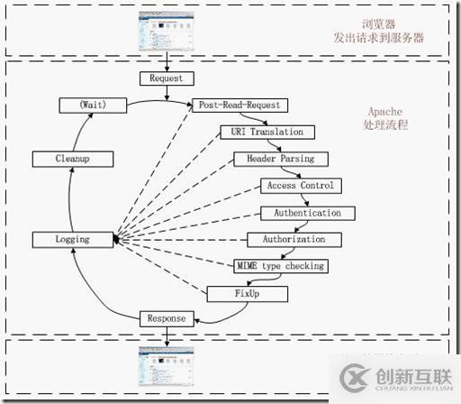 PHP底層運行機制與工作原理是什么