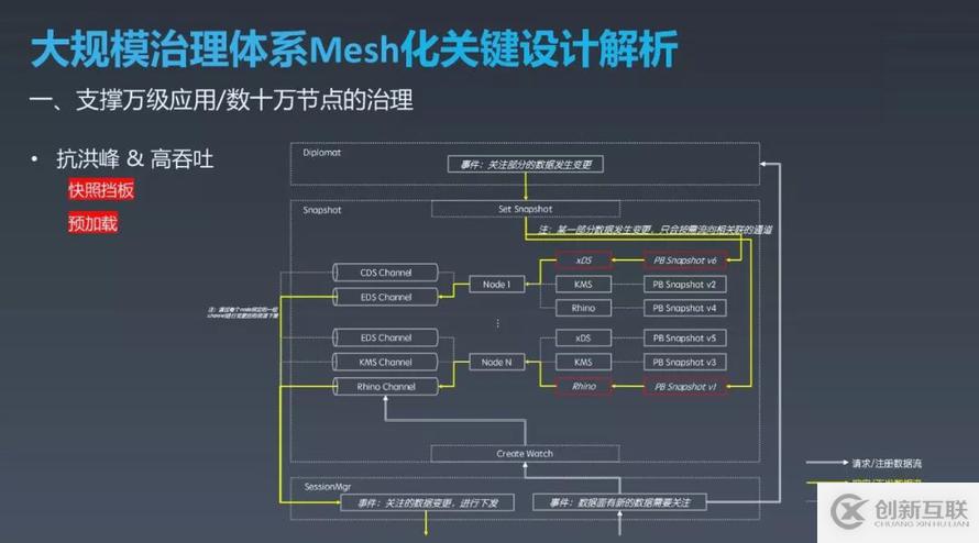 如何實現(xiàn)OCTO2.0 的探索與實踐