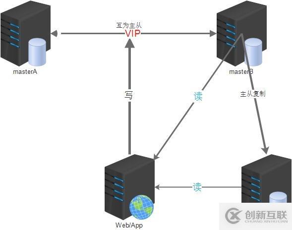 設(shè)計MySQL雙主架構(gòu)方案的思路是什么