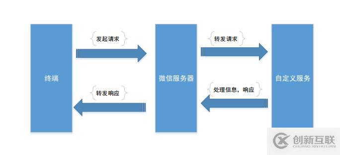 微信公眾賬號開發(fā)的示例分析