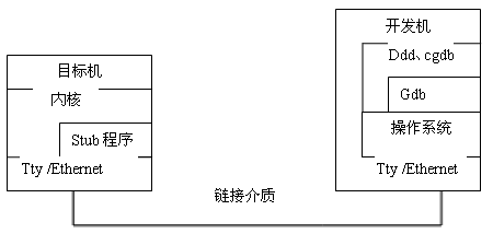 Linux系統(tǒng)中內(nèi)核調(diào)試的示例分析