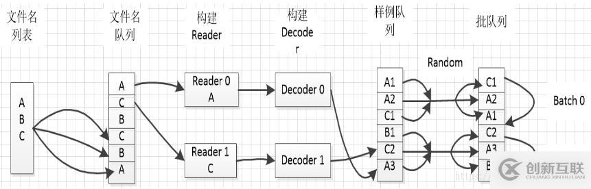 tensorflow之并行讀入數(shù)據(jù)詳解