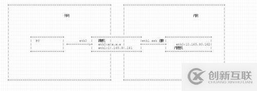 ssh如何建立安全跳板機？