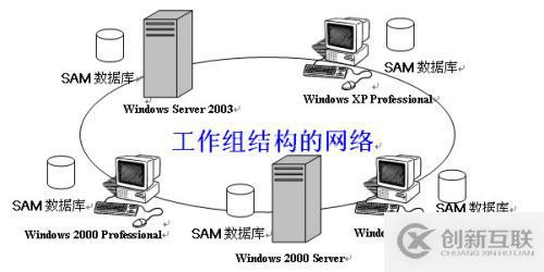 Windows下工作組架構(gòu)和域架構(gòu)