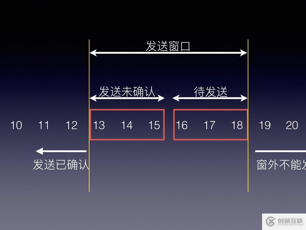 TCP-IP之滑動(dòng)窗口