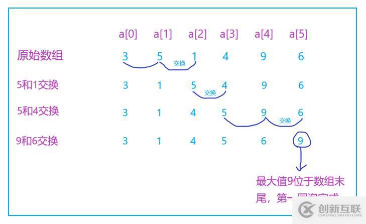 Java冒泡排序的案例