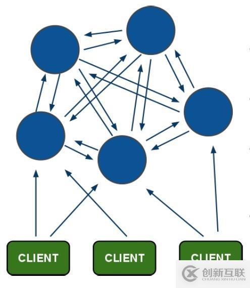 Redis Cluster集群部署方案