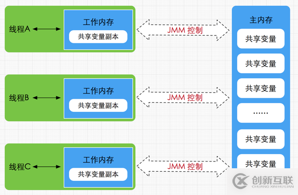 Java內(nèi)存區(qū)域與內(nèi)存模型詳解