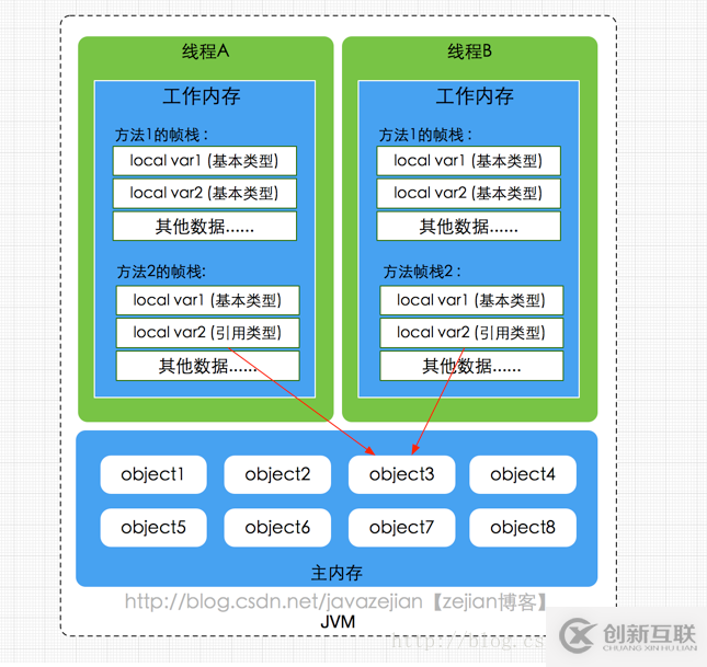 Java內(nèi)存區(qū)域與內(nèi)存模型詳解