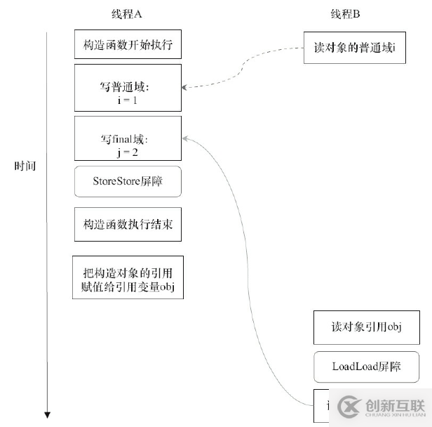 Java內(nèi)存區(qū)域與內(nèi)存模型詳解