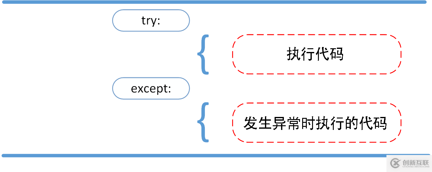 Python3錯(cuò)誤和異常知識(shí)點(diǎn)有哪些