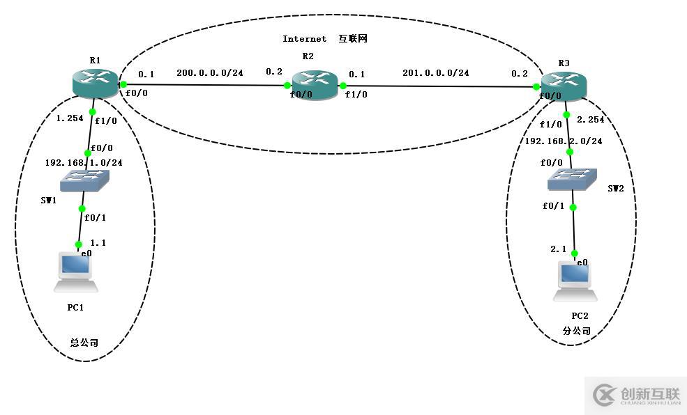 Cisco路由器之IPSec  虛擬專用網(wǎng)（包括相關(guān)知識(shí)點(diǎn)以