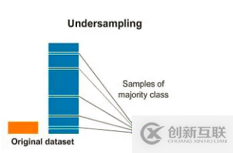 使用Python怎么對不平衡的數(shù)據(jù)集進行處理