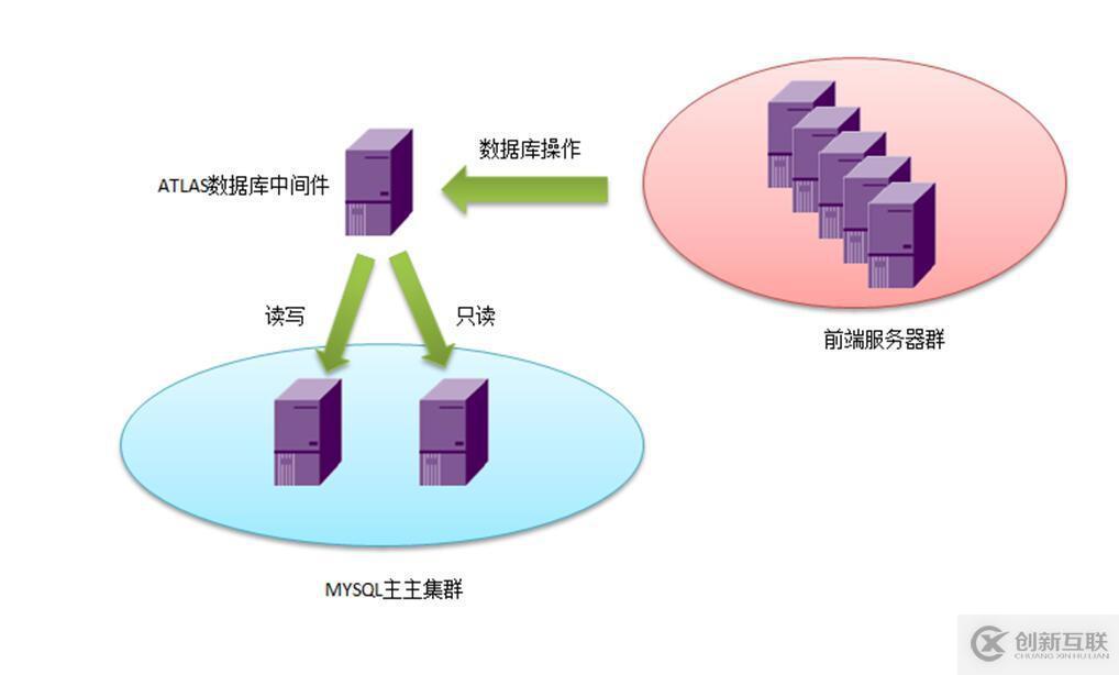 Atlas+mysql主主集群實(shí)現(xiàn)讀寫分離