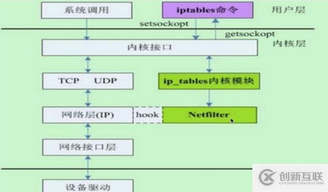 Linux的iptables基礎知識和規(guī)則原理講解