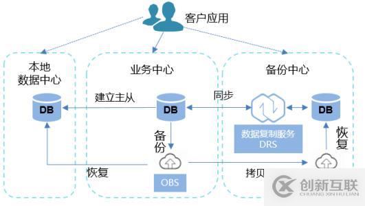 怎么樣區(qū)別MYSQL視圖替代式和聚化式