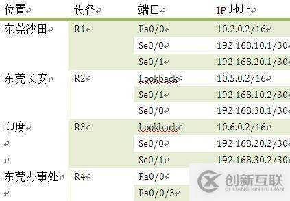 實(shí)驗(yàn)設(shè)計(jì)與排錯(cuò)之一靜態(tài)路由