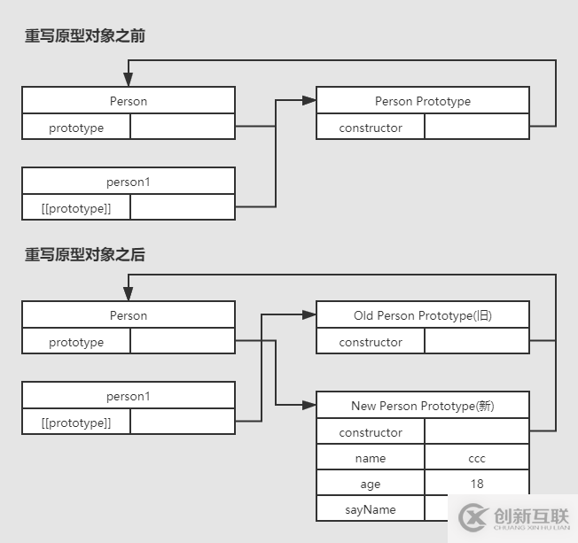 JavaScript中原型和原型對(duì)象是什么