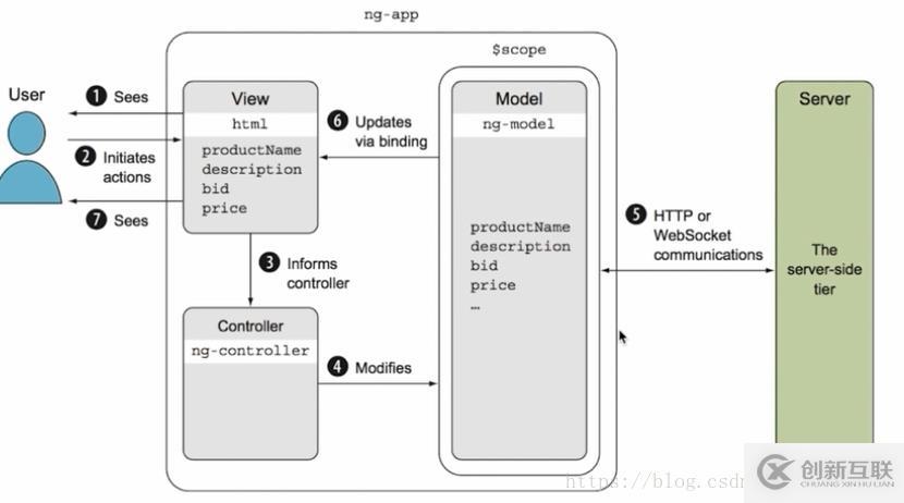 Angular與angularjs、react和vue的對比分析