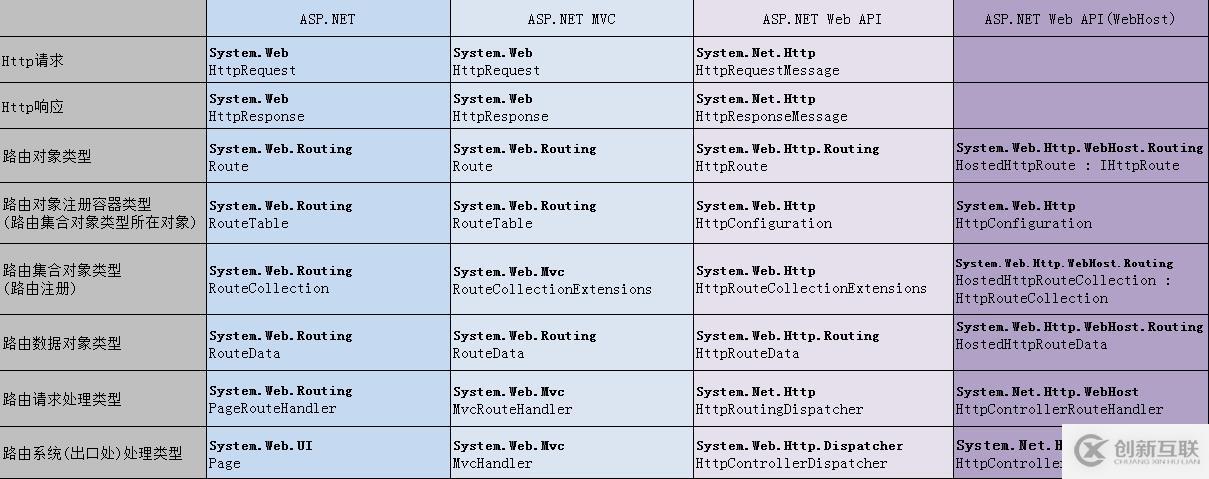 ASP.NET Web API 路由對象介紹