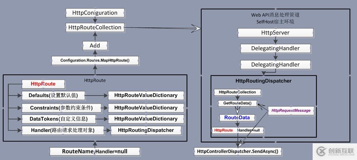 ASP.NET Web API 路由對象介紹