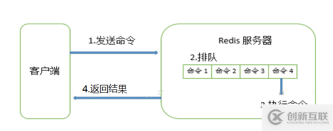 詳解Redis的慢查詢?nèi)罩?></p><p>需要注意的是，慢查詢?nèi)罩局皇墙y(tǒng)計步驟3）執(zhí)行命令的時間，所以慢查詢并不代表客戶端沒有超時問題。需要注意的是，慢查詢?nèi)罩局皇墙y(tǒng)計步驟3）執(zhí)行命令的時間，所以慢查詢并不代表客戶端沒有超時問題。</p><p><strong>一、慢查詢的配置參數(shù)：</strong></p><ul>  <li>慢查詢的預(yù)設(shè)閥值 slowlog-log-slower-than<br />  </li></ul><p>slowlog-log-slower-than參數(shù)就是預(yù)設(shè)閥值，單位是微秒,默認值是10000，如果一條命令的執(zhí)行時間超過10000微妙，那么它將被記錄在慢查詢?nèi)罩局小?br />如果slowlog-log-slower-than的值是0，則會記錄所有命令。<br />如果slowlog-log-slower-than的值小于0，則任何命令都不會記錄日志。</p><ul>  <li>慢查詢?nèi)罩镜拈L度slowlog-max-len<br />  </li></ul><p>slowlog-max-len只是說明了慢查詢?nèi)罩咀疃啻鎯Χ嗌贄l。Redis使用一個列表來存儲慢查詢?nèi)罩?，showlog-max-len就是列表的大長度。當(dāng)慢查詢?nèi)罩疽呀?jīng)到達列表的大長度時，又有慢查詢?nèi)罩疽M入列表，則最早插入列表的日志將會被移出列表，新日志被插入列表的末尾。</p><p><strong>二、慢查詢?nèi)罩镜慕M成</strong></p><p>慢查詢?nèi)罩居梢韵滤膫€屬性組成：<br />標(biāo)識ID，發(fā)生時間戳，命令耗時，執(zhí)行命令和參數(shù)</p><p><strong>三、慢查詢?nèi)罩镜脑L問和管理<br /></strong></p><p>獲取慢查詢?nèi)罩緎lowlog get [n]<br />命令：slowlog get [N]<br />選型：N，可選，代表獲取的日志條數(shù)<br />例如：showlog get 5</p><p><strong>四、慢查詢?nèi)罩咀罴褜嵺`</strong></p><ul>  <li>slowlog-max-len的設(shè)置建議<br />  </li></ul><p>線上環(huán)境建議調(diào)大慢查詢?nèi)罩镜牧斜?，記錄慢查詢?nèi)罩緯rRedis會對長命令做截斷操作，并不會占用大量內(nèi)存。增大慢查詢列表可以減緩慢查詢被剔除出列表的可能性。例如線上可以設(shè)置為1000以上。</p><ul>  <li>slowlog-log-lower-than的設(shè)置建議<br />  </li></ul><p>需要根據(jù)redis的并發(fā)量調(diào)整該值。由于redis采用單線程響應(yīng)名利，對于高流量的場景，如果執(zhí)行命令的時間在1毫秒以上，那么redis最多可支撐OPS（每秒操作次數(shù)）不到1000，因此高OPS場景的REDIS建議設(shè)置為1毫秒。</p><ul>  <li>慢查詢只記錄命令執(zhí)行時間，并不包括命令排隊時間和網(wǎng)絡(luò)傳輸時間。<br />  </li></ul><p>因此客戶端命令的執(zhí)行時間要大于redis服務(wù)器實際執(zhí)行命令的時間。因為命令執(zhí)行排隊極致，慢查詢會導(dǎo)致命令級聯(lián)阻塞，因此當(dāng)客戶端出現(xiàn)請求超時，需要檢查該時間點是否有對應(yīng)的慢查詢，從而分析是否因為慢查詢導(dǎo)致的命令級聯(lián)阻塞</p><ul>  <li>慢查詢?nèi)罩臼且粋€先進先出隊列<br />  </li></ul><p>慢查詢較多的情況下，可能會丟失部分慢查詢命令，可以定期執(zhí)行slow get命令將慢查詢?nèi)罩境志没狡渌鎯χ?。然后制作可視化界面查詢?/p><p>以上就是詳解Redis的慢查詢?nèi)罩镜脑敿殐?nèi)容，更多關(guān)于Redis 慢查詢?nèi)罩镜馁Y料請關(guān)注創(chuàng)新互聯(lián)網(wǎng)站設(shè)計公司其它相關(guān)文章！</p>            <p>
                新聞名稱：<a href=