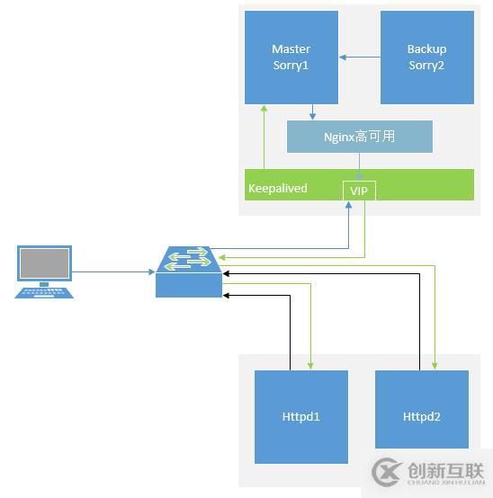 Keepaliev+Nginx+http