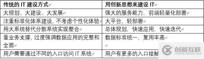 數(shù)字化轉(zhuǎn)型之如何做好企業(yè)中臺的架構(gòu)設(shè)計