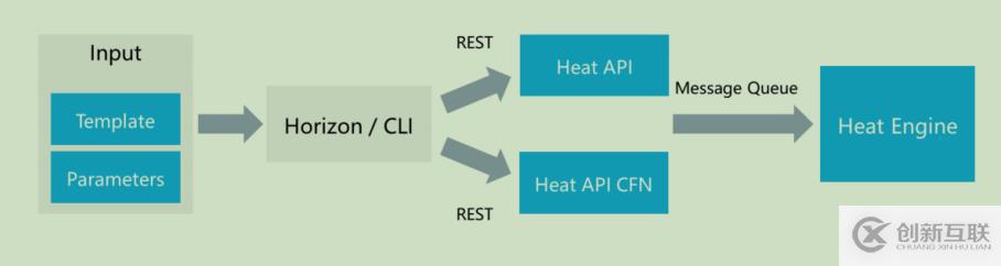 openstack學習-理解heat編排管理和簡單操作