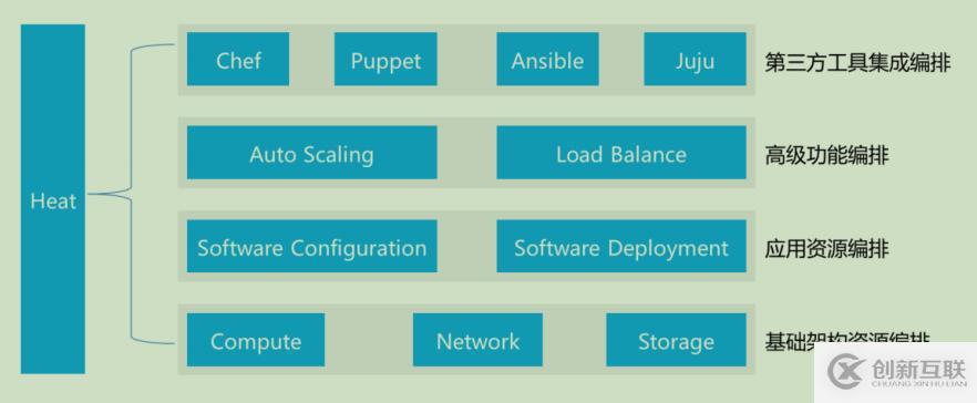 openstack學習-理解heat編排管理和簡單操作