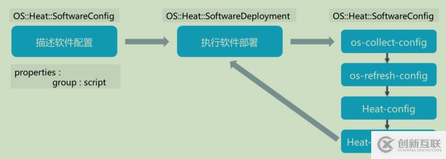 openstack學習-理解heat編排管理和簡單操作