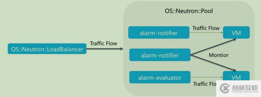 openstack學習-理解heat編排管理和簡單操作