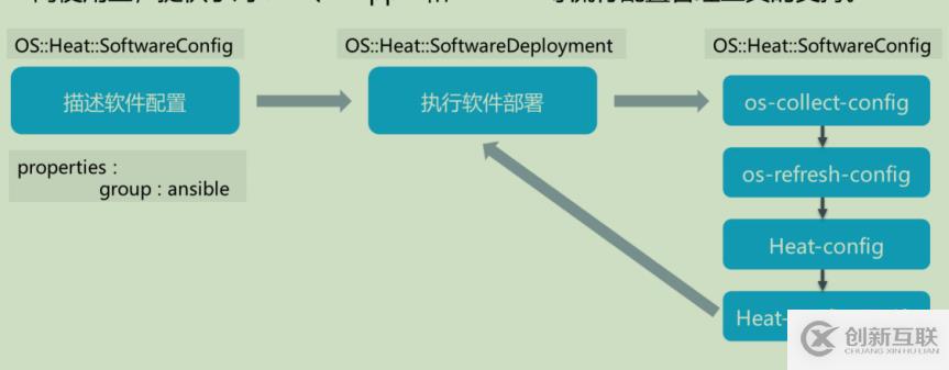 openstack學習-理解heat編排管理和簡單操作