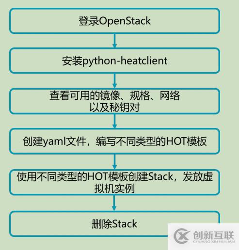 openstack學習-理解heat編排管理和簡單操作