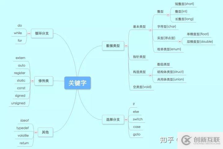 c語言深度解剖（數(shù)據(jù)類型關(guān)鍵字）