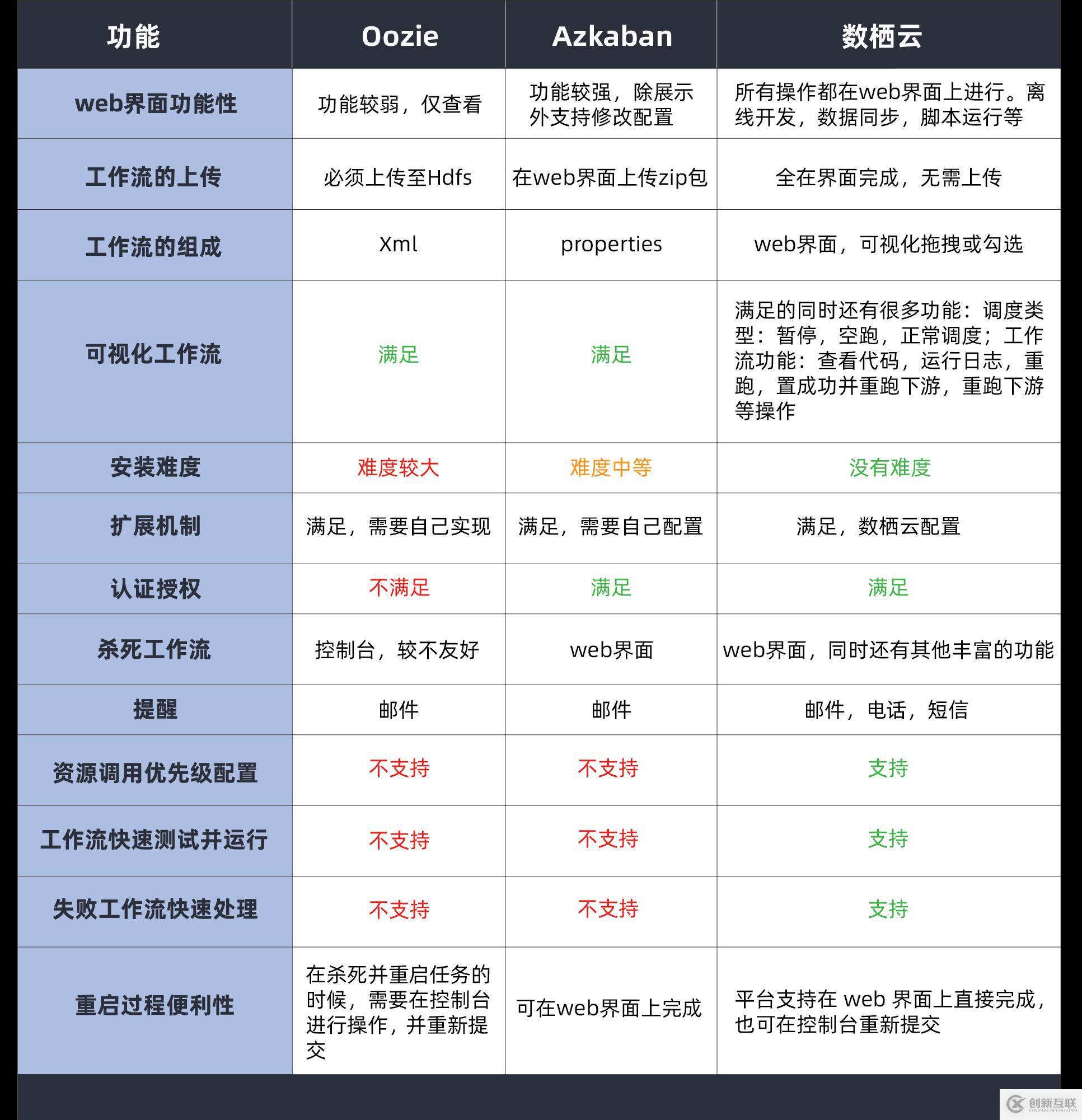 ETL調(diào)度系統(tǒng)及常見工具對(duì)比：Azkaban、Oozie、數(shù)