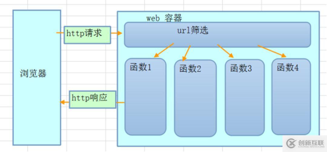 怎么理解Python web開(kāi)發(fā)技術(shù)