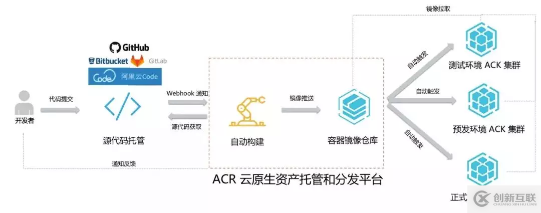 拒做工具人！教你一鍵快速部署應用到容器鏡像倉庫