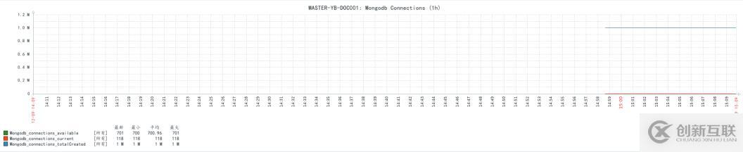 Zabbix3.4監(jiān)控mongodb狀態(tài)