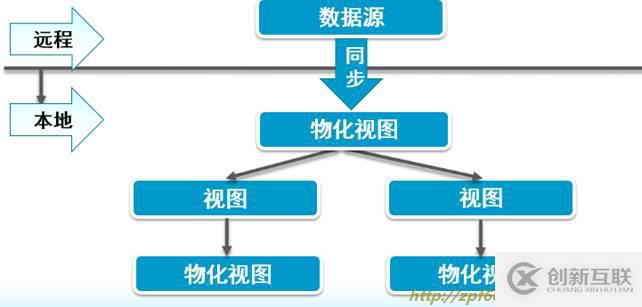 oracle系列（四）oracle事務(wù)和常用數(shù)據(jù)庫對象