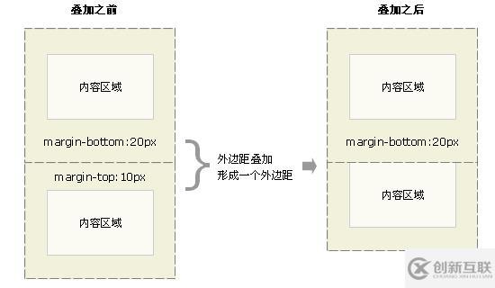 css外邊距合并的解決方法