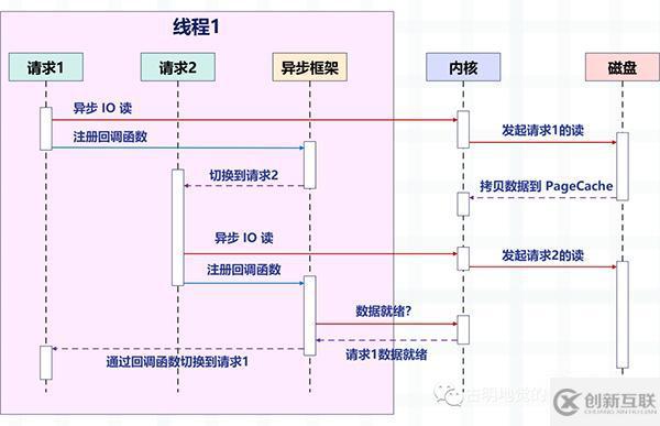 Python協(xié)程是怎么實(shí)現(xiàn)的