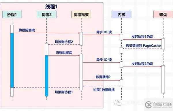 Python協(xié)程是怎么實(shí)現(xiàn)的