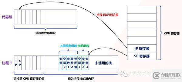 Python協(xié)程是怎么實(shí)現(xiàn)的