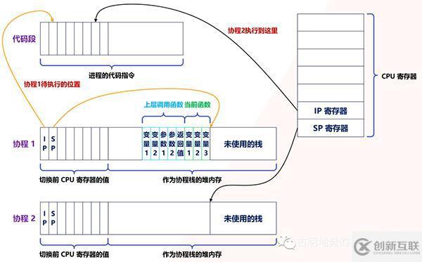 Python協(xié)程是怎么實(shí)現(xiàn)的